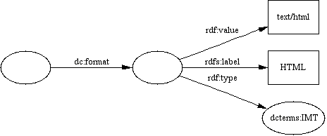A diagram of the usage of an IMT object as format