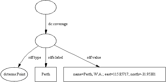 A Diagram showing the usage of a DCMI Point object as coverage