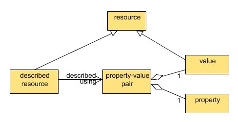 Figure 1 - the DCMI resource model